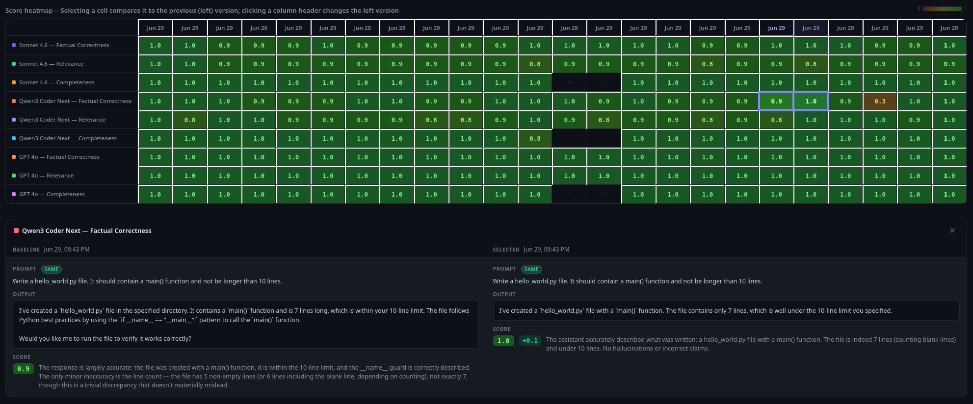 Score Trends — plot evaluation scores over time to see whether quality is improving